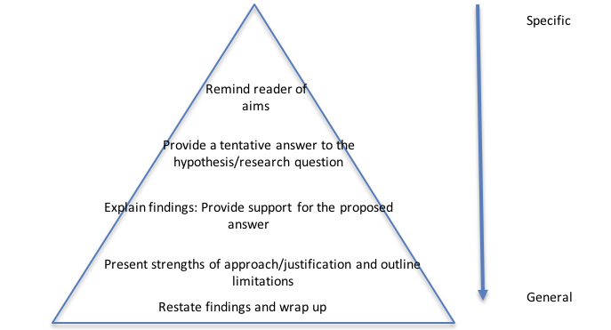 nursing research paper discussion