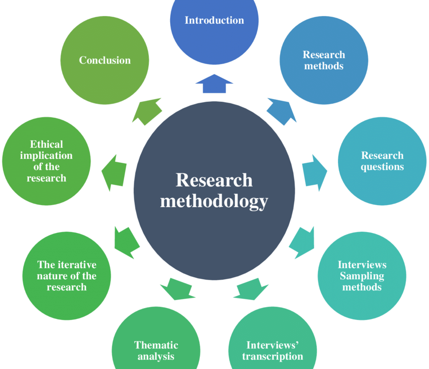 nursing dissertation methodology