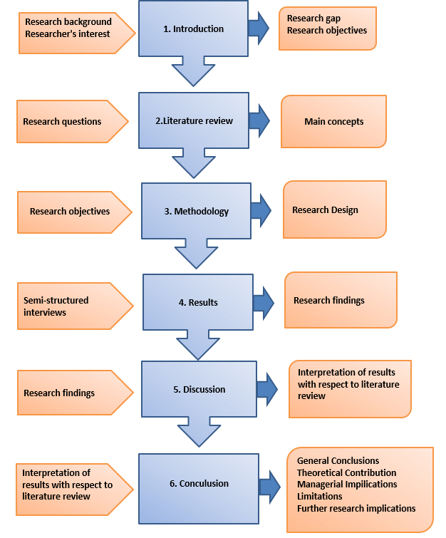 nursing thesis methodology