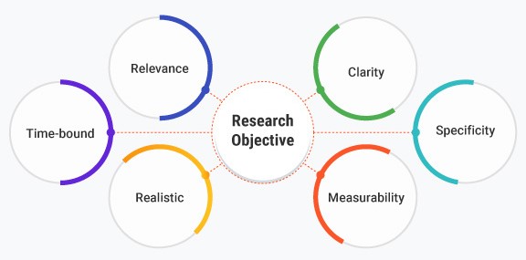 nursing research objectives