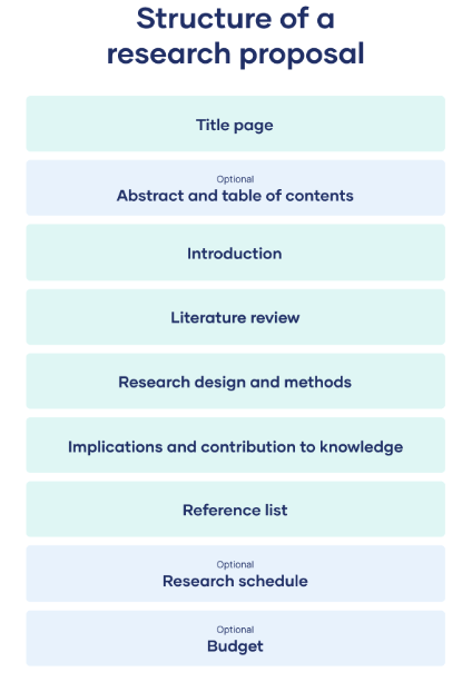 proposal for nursing research