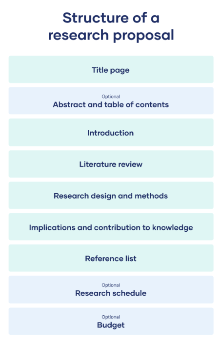 research proposal for nursing