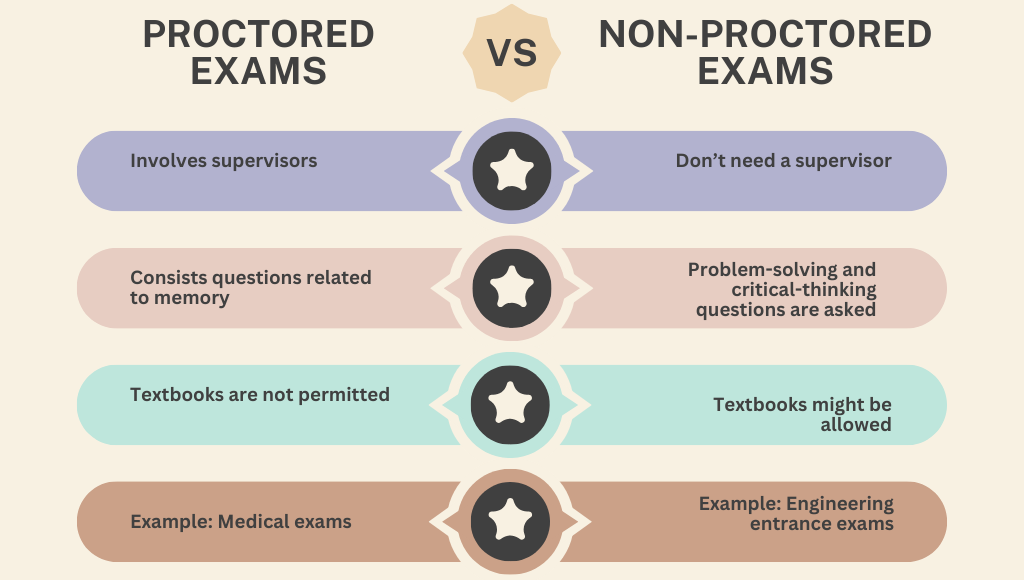 proctored nursing exams 