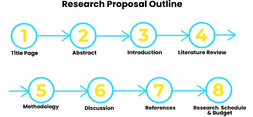 nursing research proposal outline 