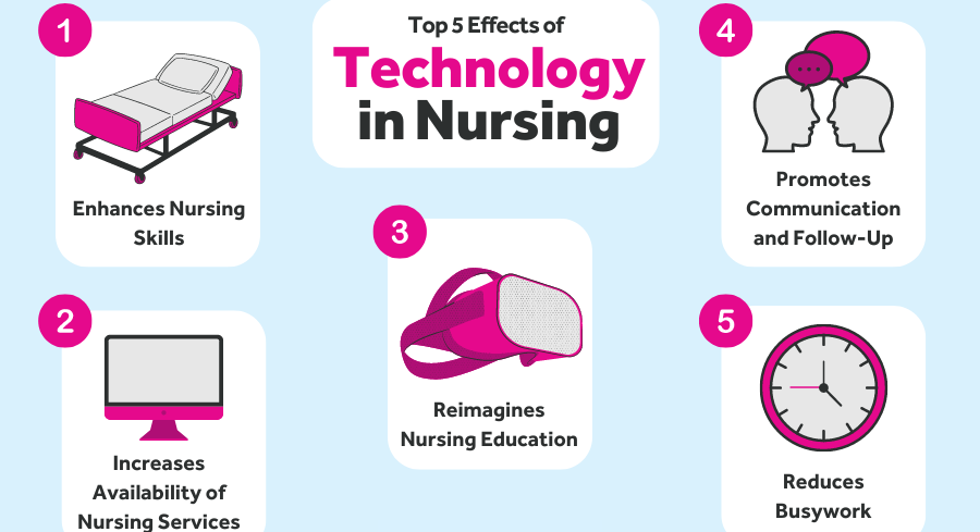 technology in nursing practice 