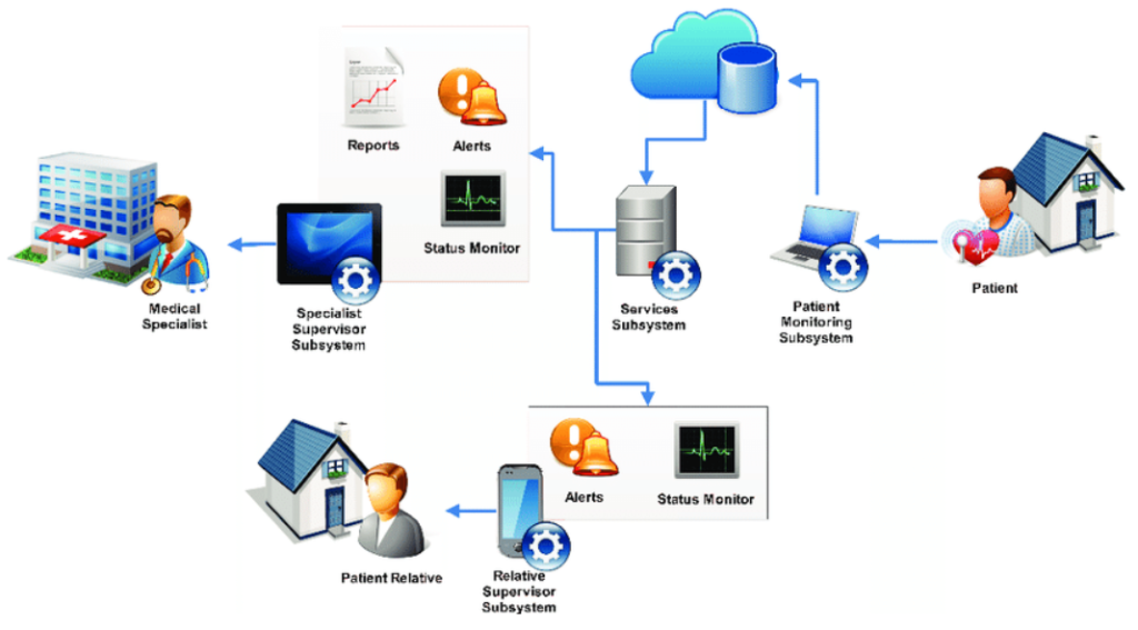 technology in nursing practice 